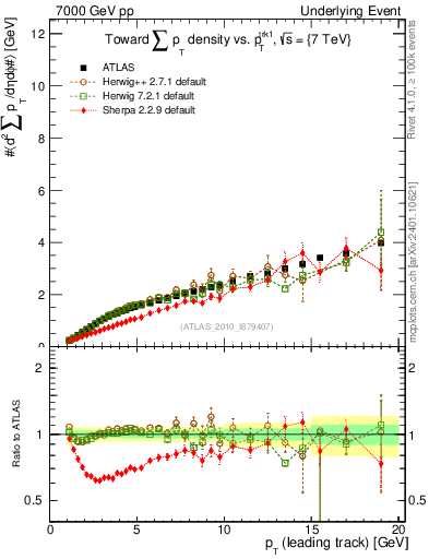 Plot of sumpt-vs-pt-twrd in 7000 GeV pp collisions