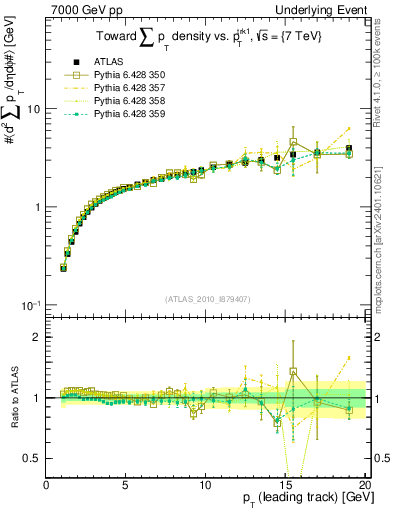 Plot of sumpt-vs-pt-twrd in 7000 GeV pp collisions
