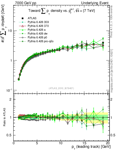 Plot of sumpt-vs-pt-twrd in 7000 GeV pp collisions