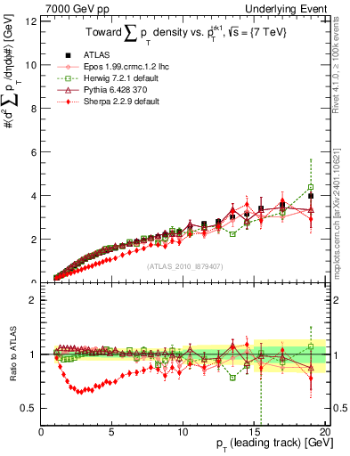 Plot of sumpt-vs-pt-twrd in 7000 GeV pp collisions