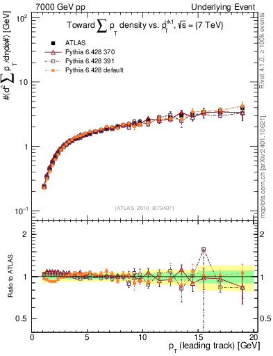 Plot of sumpt-vs-pt-twrd in 7000 GeV pp collisions