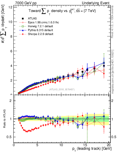 Plot of sumpt-vs-pt-twrd in 7000 GeV pp collisions