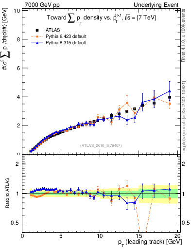 Plot of sumpt-vs-pt-twrd in 7000 GeV pp collisions