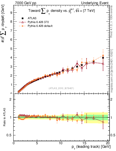 Plot of sumpt-vs-pt-twrd in 7000 GeV pp collisions