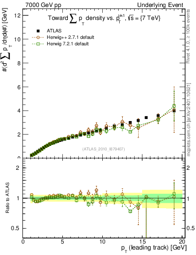 Plot of sumpt-vs-pt-twrd in 7000 GeV pp collisions