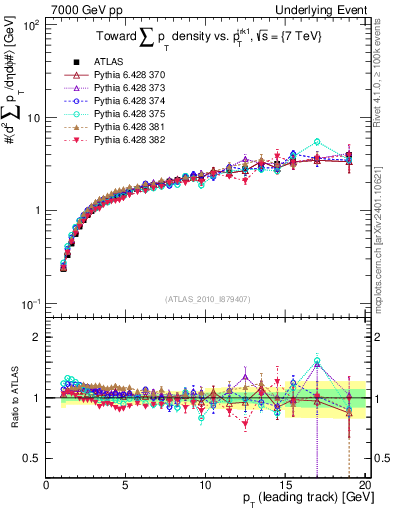 Plot of sumpt-vs-pt-twrd in 7000 GeV pp collisions