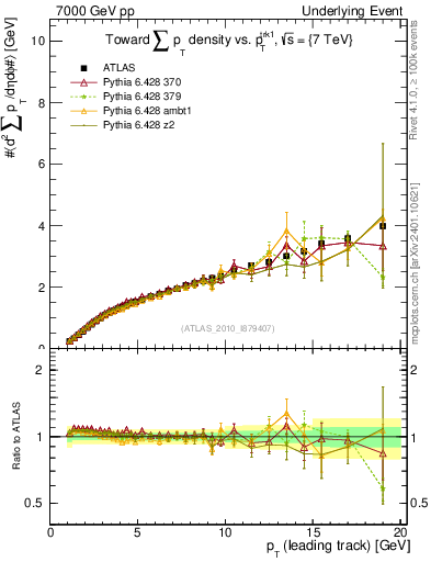 Plot of sumpt-vs-pt-twrd in 7000 GeV pp collisions