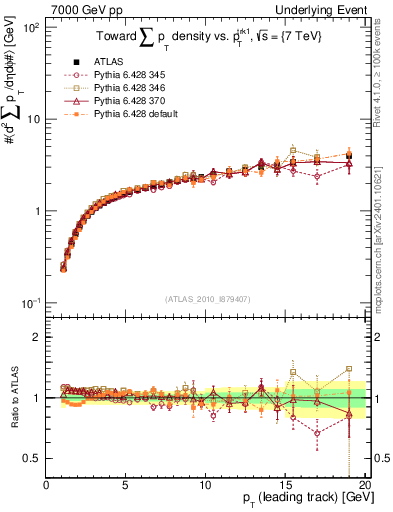 Plot of sumpt-vs-pt-twrd in 7000 GeV pp collisions