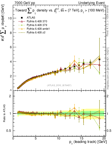 Plot of sumpt-vs-pt-twrd in 7000 GeV pp collisions