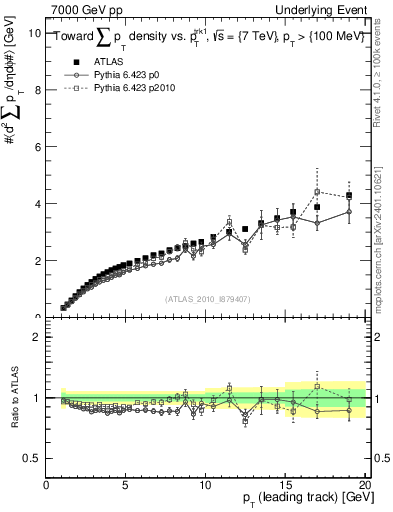 Plot of sumpt-vs-pt-twrd in 7000 GeV pp collisions