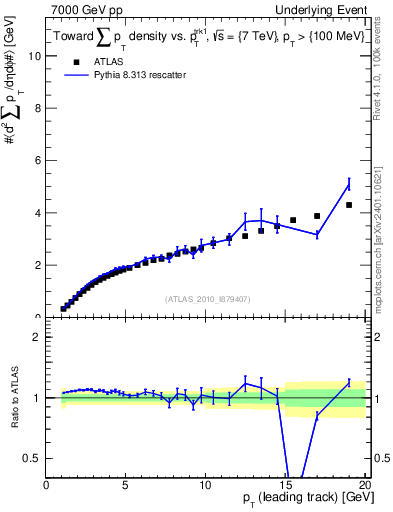 Plot of sumpt-vs-pt-twrd in 7000 GeV pp collisions
