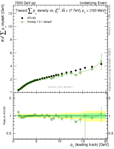 Plot of sumpt-vs-pt-twrd in 7000 GeV pp collisions
