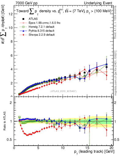 Plot of sumpt-vs-pt-twrd in 7000 GeV pp collisions