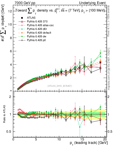 Plot of sumpt-vs-pt-twrd in 7000 GeV pp collisions