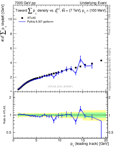 Plot of sumpt-vs-pt-twrd in 7000 GeV pp collisions