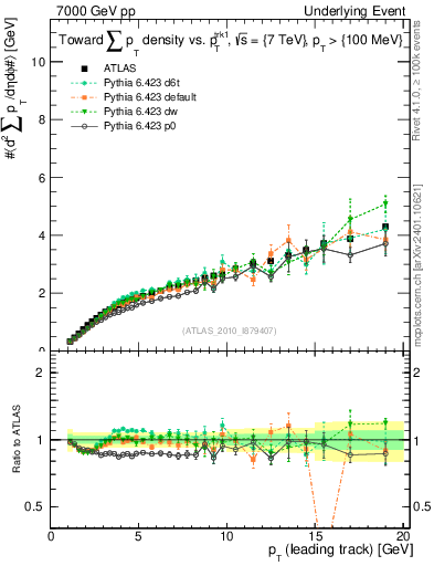 Plot of sumpt-vs-pt-twrd in 7000 GeV pp collisions