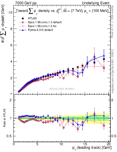 Plot of sumpt-vs-pt-twrd in 7000 GeV pp collisions