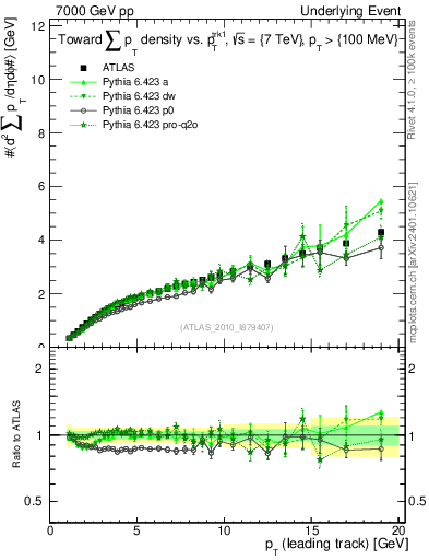 Plot of sumpt-vs-pt-twrd in 7000 GeV pp collisions
