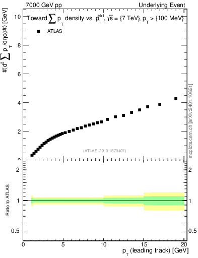 Plot of sumpt-vs-pt-twrd in 7000 GeV pp collisions