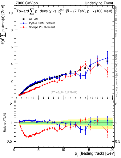 Plot of sumpt-vs-pt-twrd in 7000 GeV pp collisions