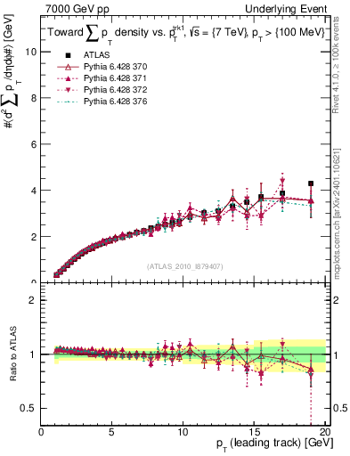 Plot of sumpt-vs-pt-twrd in 7000 GeV pp collisions