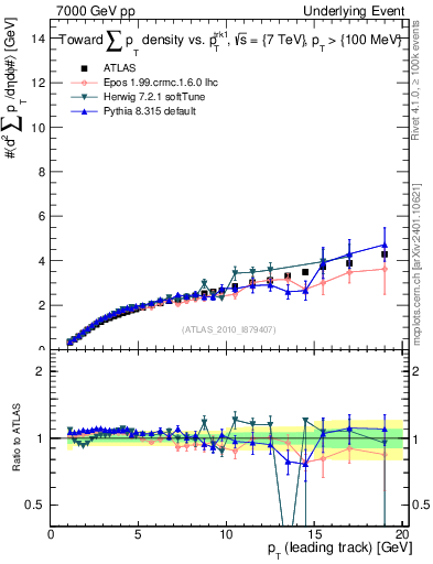 Plot of sumpt-vs-pt-twrd in 7000 GeV pp collisions