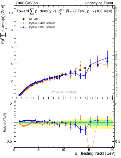 Plot of sumpt-vs-pt-twrd in 7000 GeV pp collisions