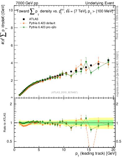 Plot of sumpt-vs-pt-twrd in 7000 GeV pp collisions