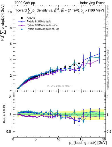 Plot of sumpt-vs-pt-twrd in 7000 GeV pp collisions