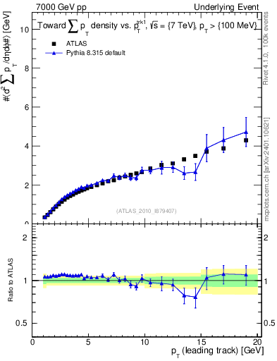 Plot of sumpt-vs-pt-twrd in 7000 GeV pp collisions