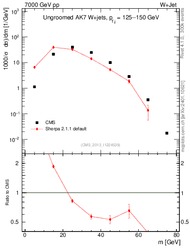 Plot of j.m in 7000 GeV pp collisions