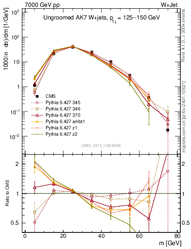 Plot of j.m in 7000 GeV pp collisions
