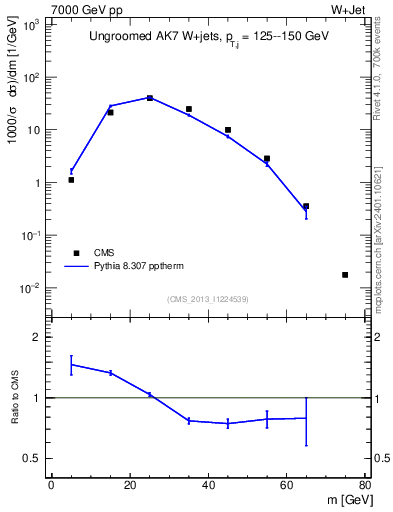 Plot of j.m in 7000 GeV pp collisions