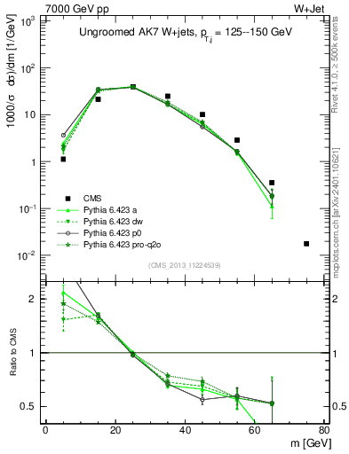 Plot of j.m in 7000 GeV pp collisions