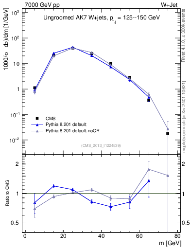 Plot of j.m in 7000 GeV pp collisions