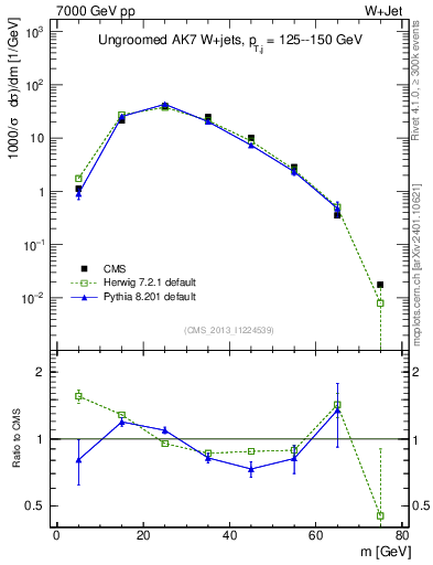 Plot of j.m in 7000 GeV pp collisions