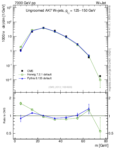 Plot of j.m in 7000 GeV pp collisions