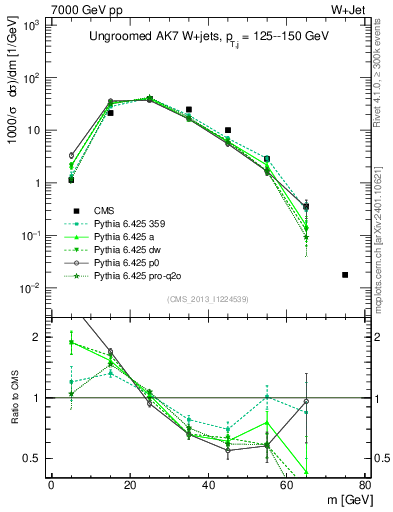 Plot of j.m in 7000 GeV pp collisions