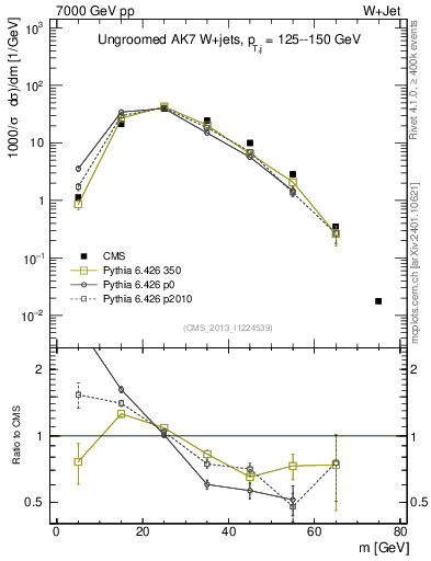Plot of j.m in 7000 GeV pp collisions