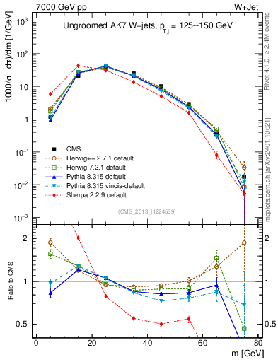 Plot of j.m in 7000 GeV pp collisions