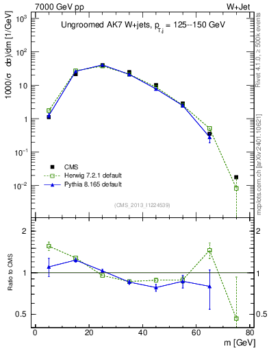 Plot of j.m in 7000 GeV pp collisions