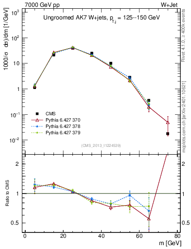 Plot of j.m in 7000 GeV pp collisions
