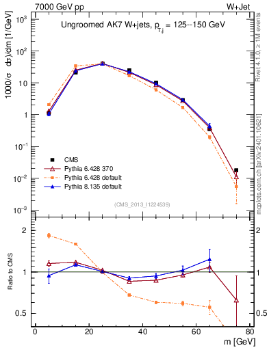 Plot of j.m in 7000 GeV pp collisions