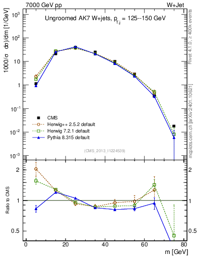 Plot of j.m in 7000 GeV pp collisions