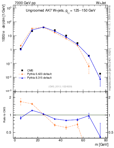 Plot of j.m in 7000 GeV pp collisions