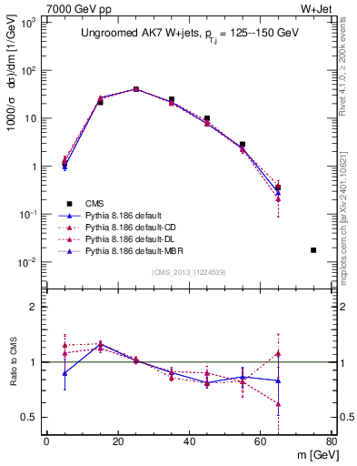 Plot of j.m in 7000 GeV pp collisions