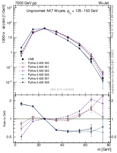 Plot of j.m in 7000 GeV pp collisions