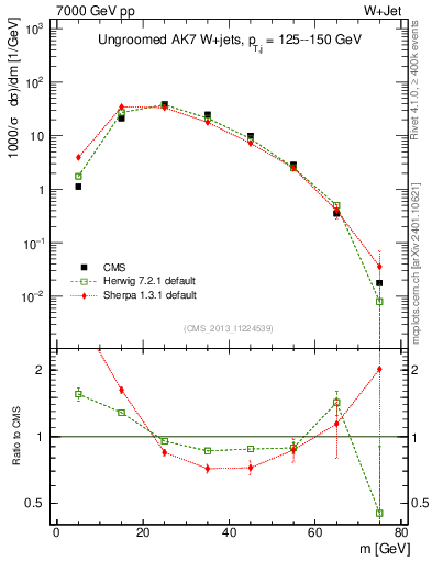 Plot of j.m in 7000 GeV pp collisions