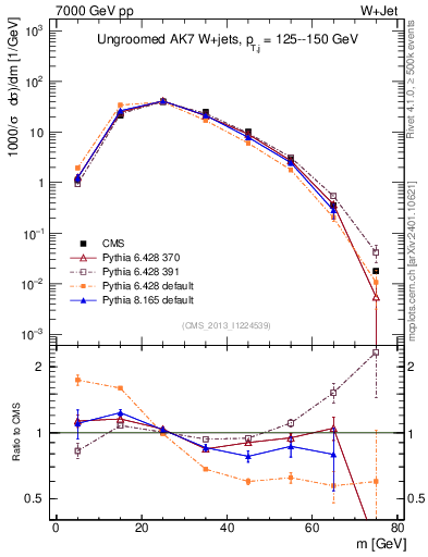 Plot of j.m in 7000 GeV pp collisions