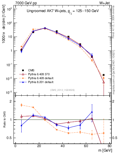 Plot of j.m in 7000 GeV pp collisions